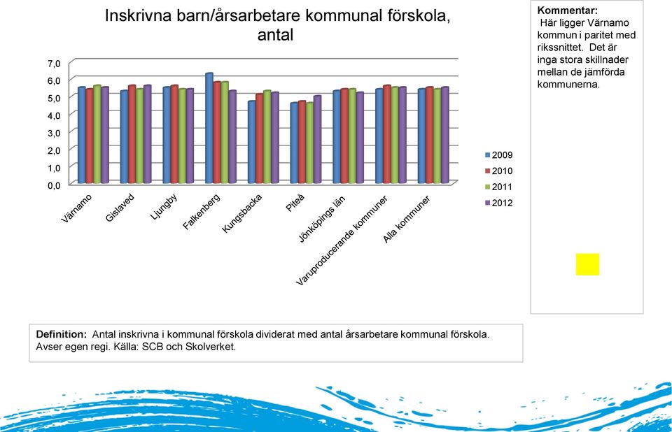 Det är inga stora skillnader mellan de jämförda kommunerna.