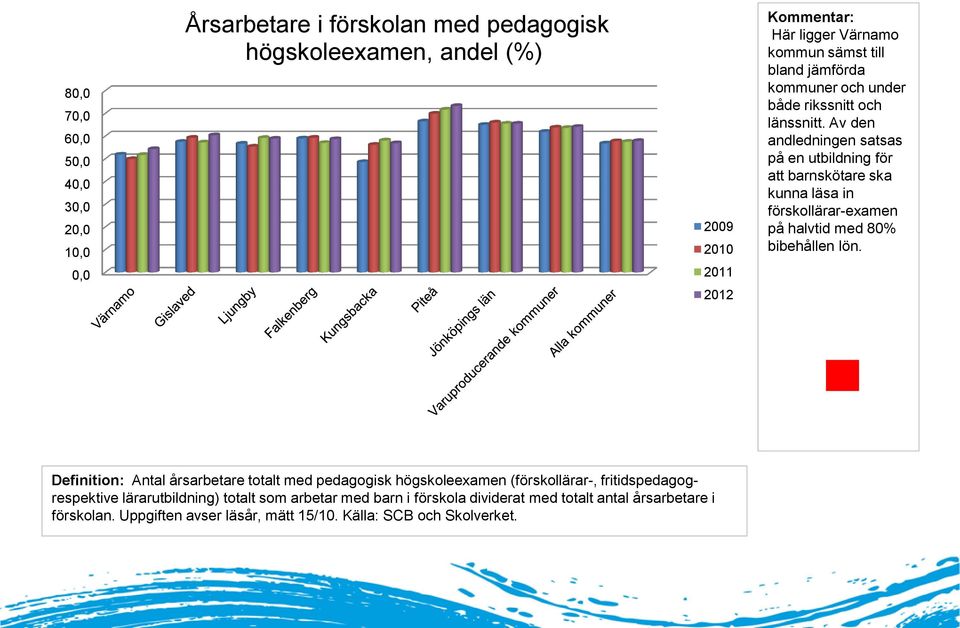 Av den andledningen satsas på en utbildning för att barnskötare ska kunna läsa in förskollärar-examen på halvtid med 80% bibehållen lön.