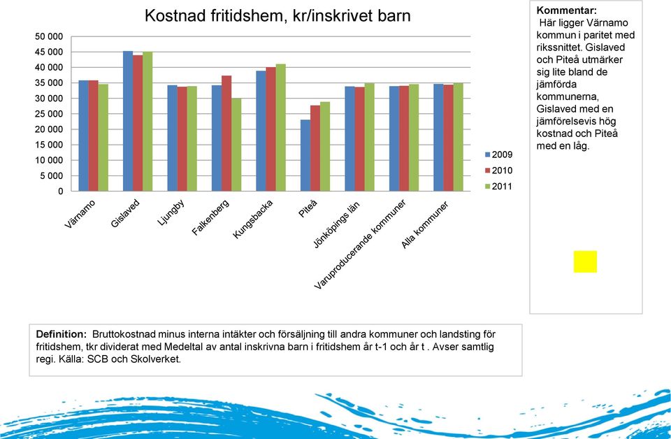 Gislaved och Piteå utmärker sig lite bland de jämförda kommunerna, Gislaved med en jämförelsevis hög kostnad och Piteå med en låg.