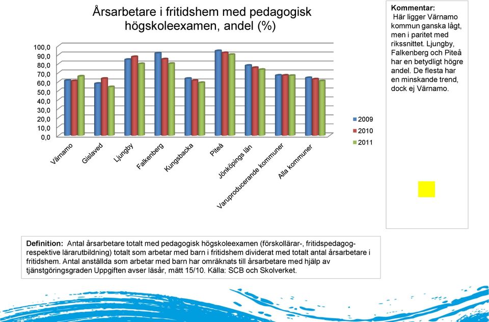 Definition: Antal årsarbetare totalt med pedagogisk högskoleexamen (förskollärar-, fritidspedagogrespektive lärarutbildning) totalt som arbetar med barn i fritidshem