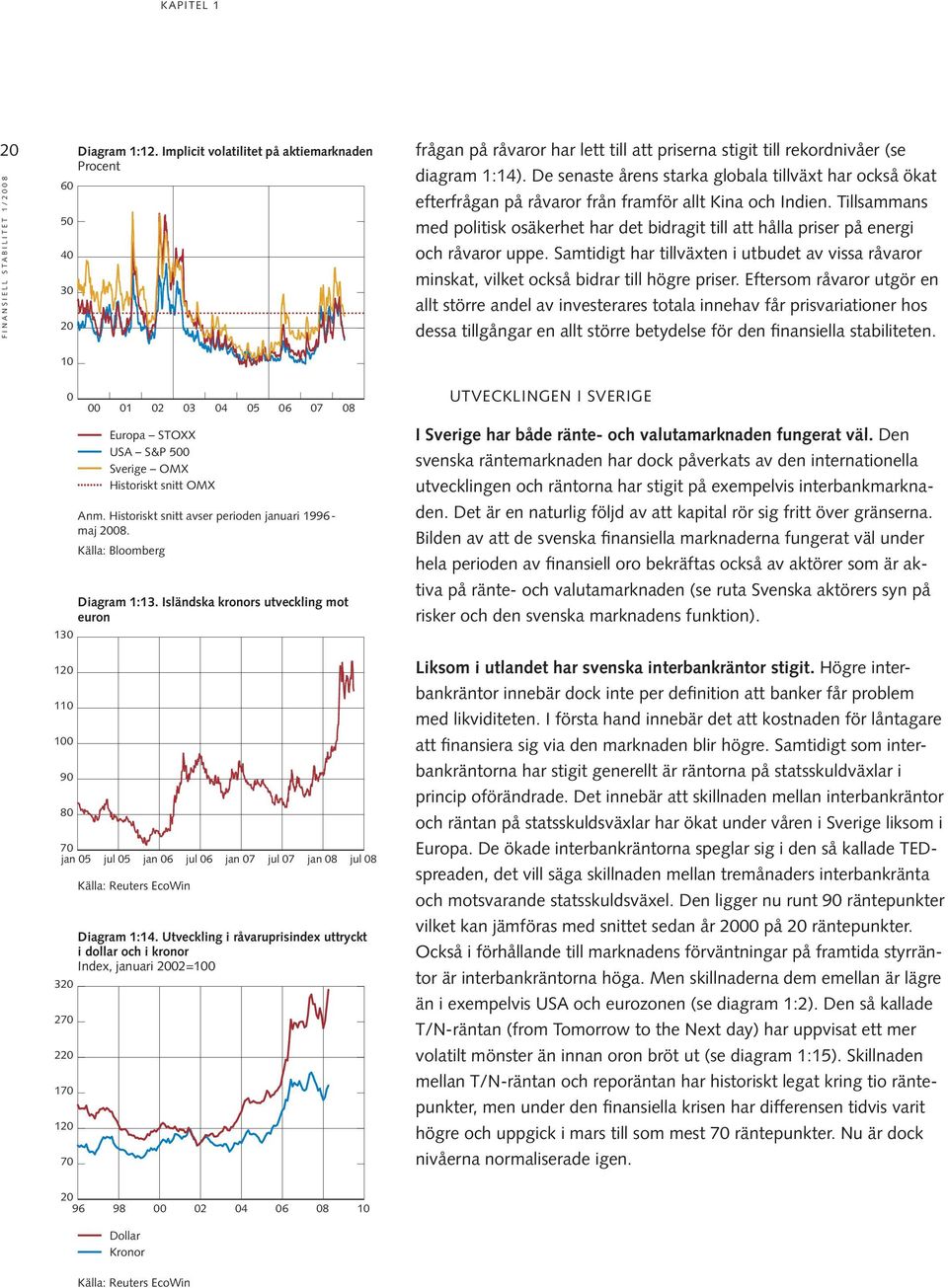 Isländska kronors utveckling mot euron 7 jan 5 jul 5 jan 6 jul 6 jan 7 jul 7 jan 8 jul 8 32 27 22 17 12 7 1 2 3 Källa: Reuters EcoWin 4 Diagram 1:14.