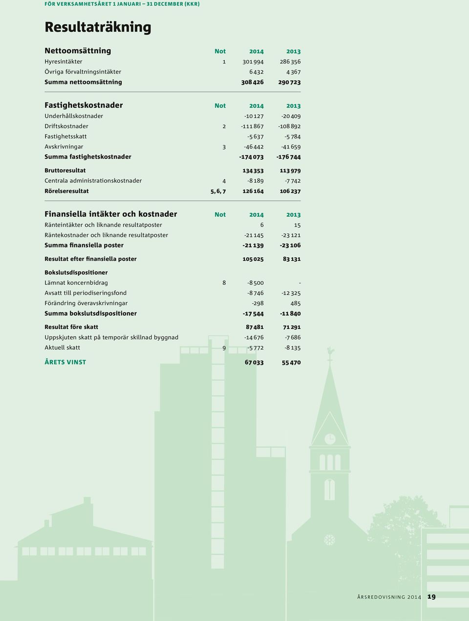 Bruttoresultat 134 353 113 979 Centrala administrationskost na der 4-8 189-7 742 Rörelseresultat 5, 6, 7 126 164 16 237 Finansiella intäkter och kostnader Not Ränteintäkter och liknande