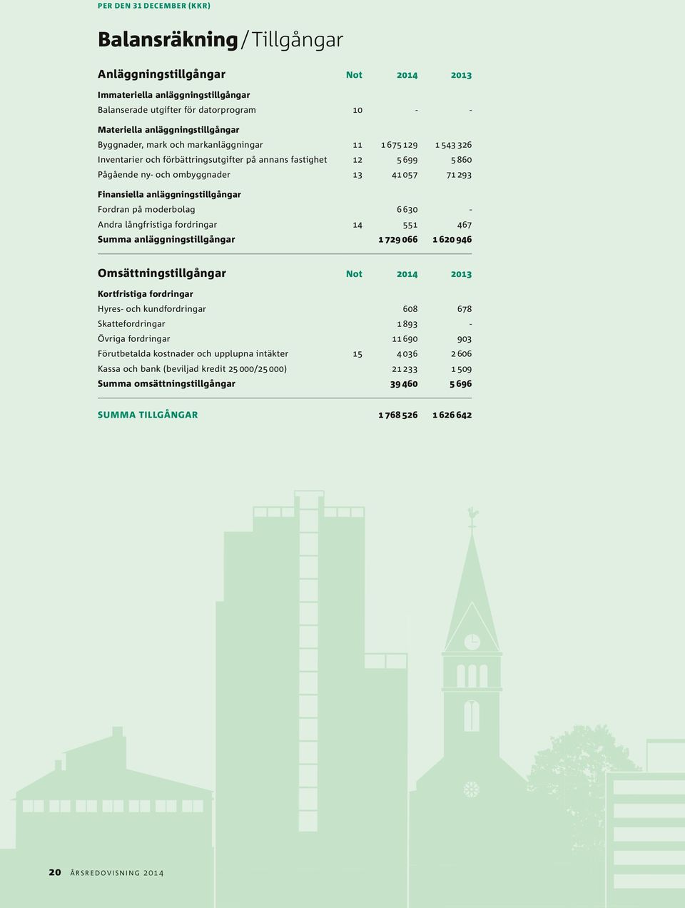 nings till gång ar Fordran på moderbolag 6 63 - Andra lång fris ti ga fordringar 14 551 467 Summa anläggningstillgångar 1 729 66 1 62 946 Omsättningstillgångar Not Kortfristiga ford ring ar Hyres-