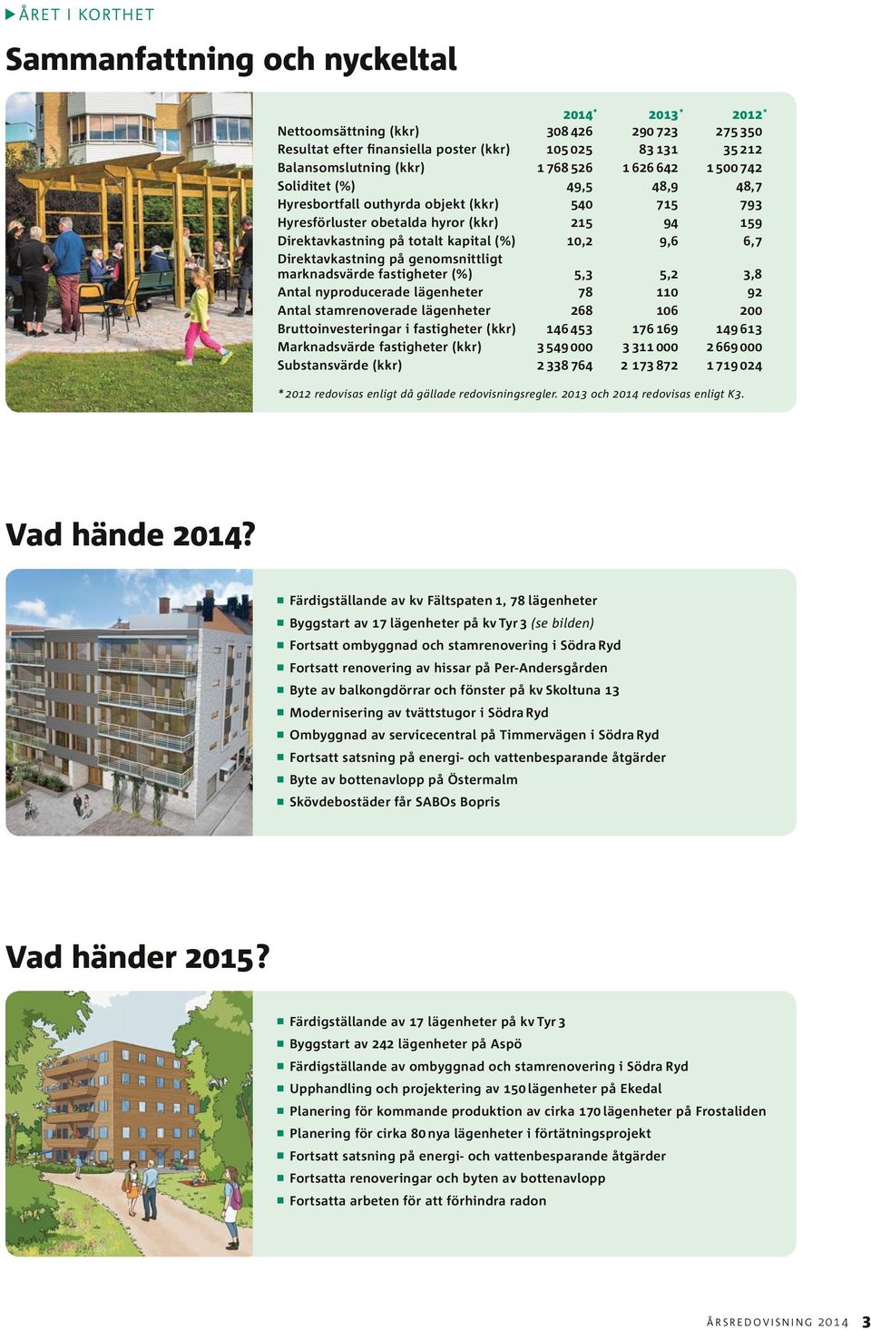 genomsnittligt marknadsvärde fastigheter (%) 5,3 5,2 3,8 Antal nyproducerade lägenheter 78 11 92 Antal stamrenoverade lägenheter 268 16 2 Bruttoinvesteringar i fastigheter (kkr) 146 453 176 169 149