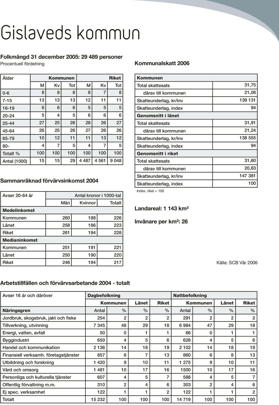 förvärvsinkomst 2004 Avser 20-64 år Antal kronor i 1000-tal Män Kvinnor Totalt Medelinkomst Kommunen 260 188 226 Länet 258 186 223 Riket 261 194 228 Medianinkomst Kommunen 251 191 221 Länet 250 190