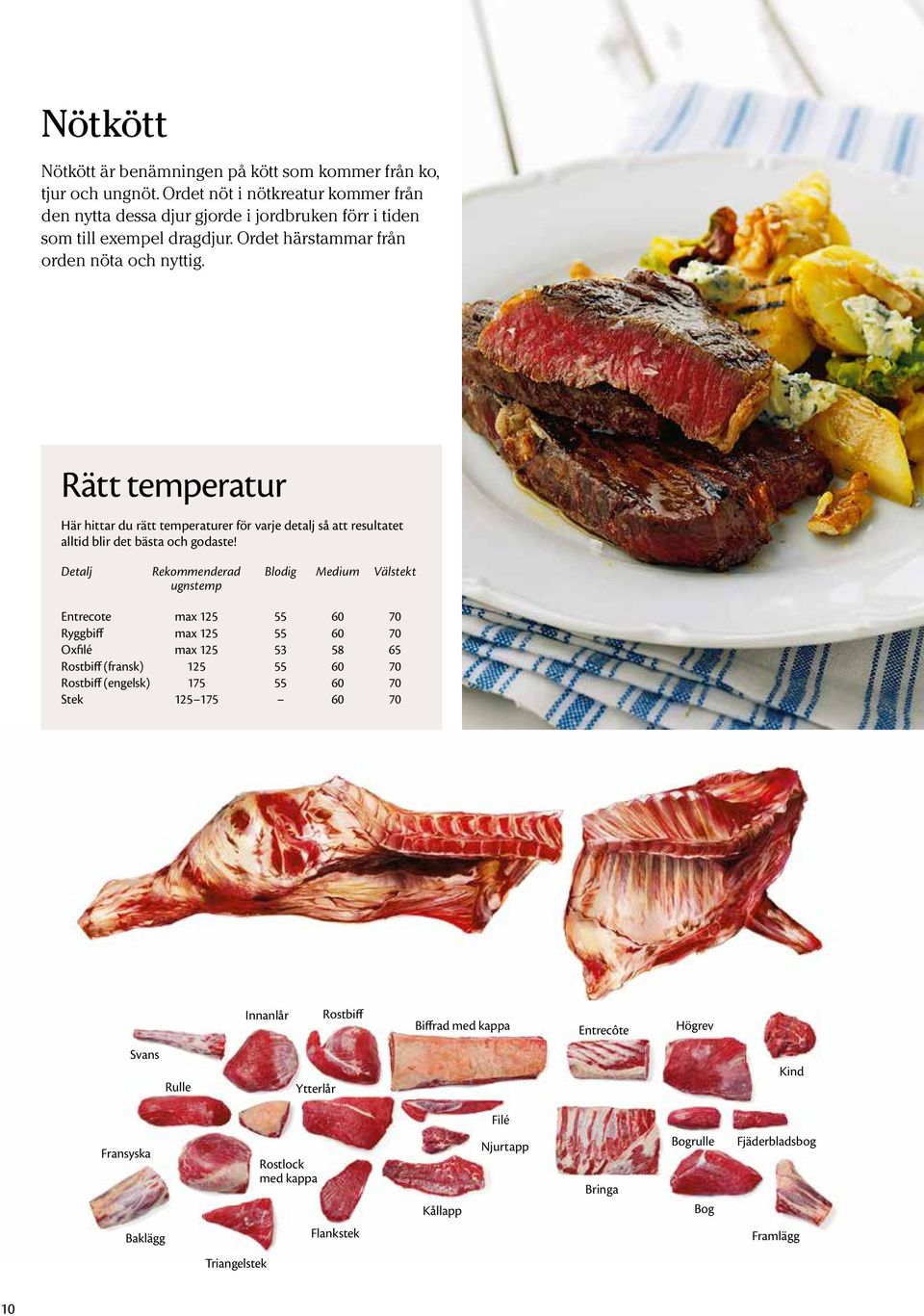 Detalj Rekommenderad Blodig Medium Välstekt ugnstemp Entrecote max 125 55 60 70 Ryggbiff max 125 55 60 70 Oxfilé max 125 53 58 65 Rostbiff (fransk) 125 55 60 70 Rostbiff (engelsk) 175 55 60 70