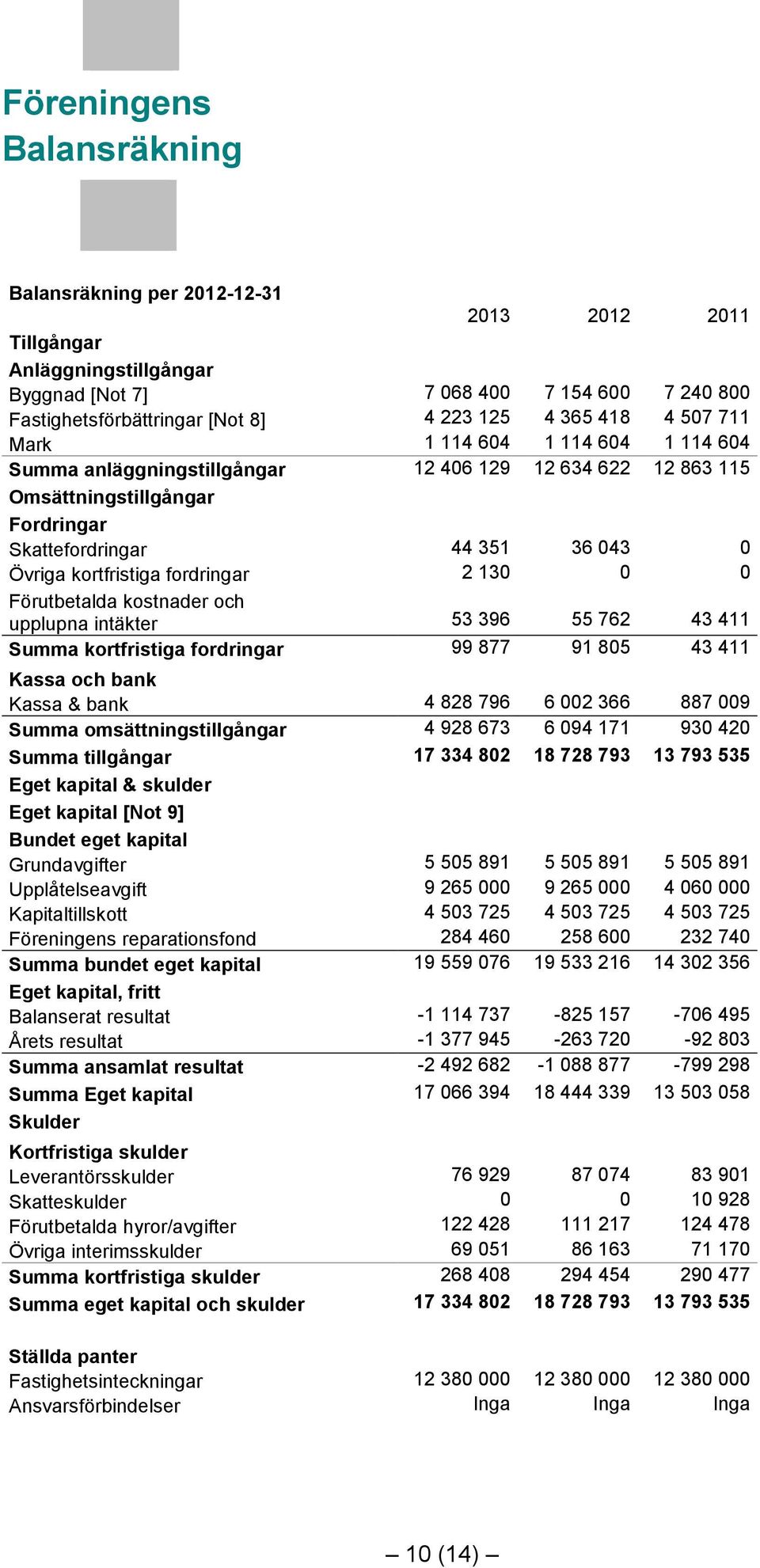 fordringar 2 130 0 0 Förutbetalda kostnader och upplupna intäkter 53 396 55 762 43 411 Summa kortfristiga fordringar 99 877 91 805 43 411 Kassa och bank Kassa & bank 4 828 796 6 002 366 887 009 Summa