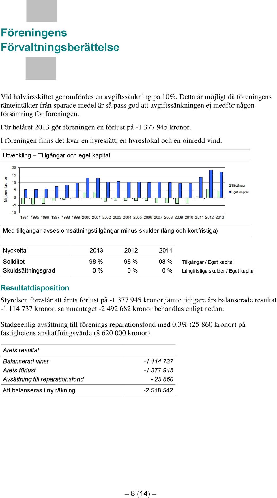 För helåret 2013 gör föreningen en förlust på -1 377 945 kronor. I föreningen finns det kvar en hyresrätt, en hyreslokal och en oinredd vind.