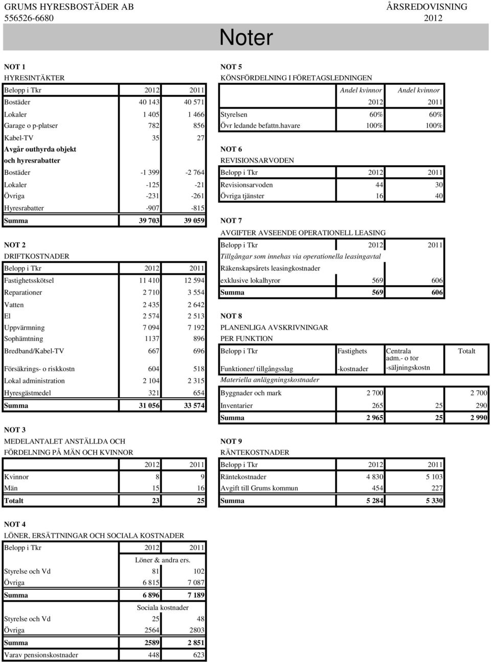 havare 100% 100% Kabel-TV 35 27 Avgår outhyrda objekt NOT 6 och hyresrabatter REVISIONSARVODEN Bostäder -1 399-2 764 Belopp i Tkr 2012 2011 Lokaler -125-21 Revisionsarvoden 44 30 Övriga -231-261