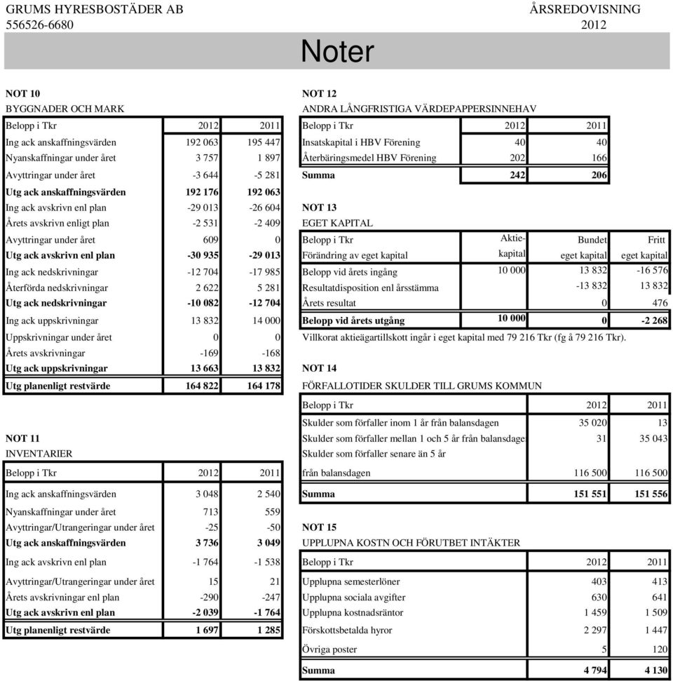 -29 013-26 604 NOT 13 Årets avskrivn enligt plan -2 531-2 409 EGET KAPITAL Avyttringar under året 609 0 Belopp i Tkr Aktie- Bundet Fritt Utg ack avskrivn enl plan -30 935-29 013 Förändring av eget