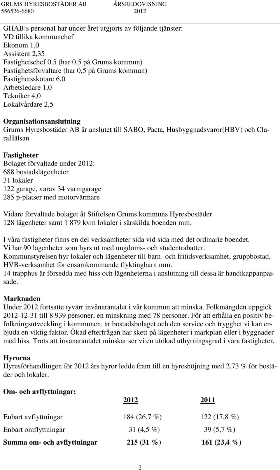 anslutet till SABO, Pacta, Husbyggnadsvaror(HBV) och ClaraHälsan Fastigheter Bolaget förvaltade under 2012: 688 bostadslägenheter 31 lokaler 122 garage, varav 34 varmgarage 285 p-platser med