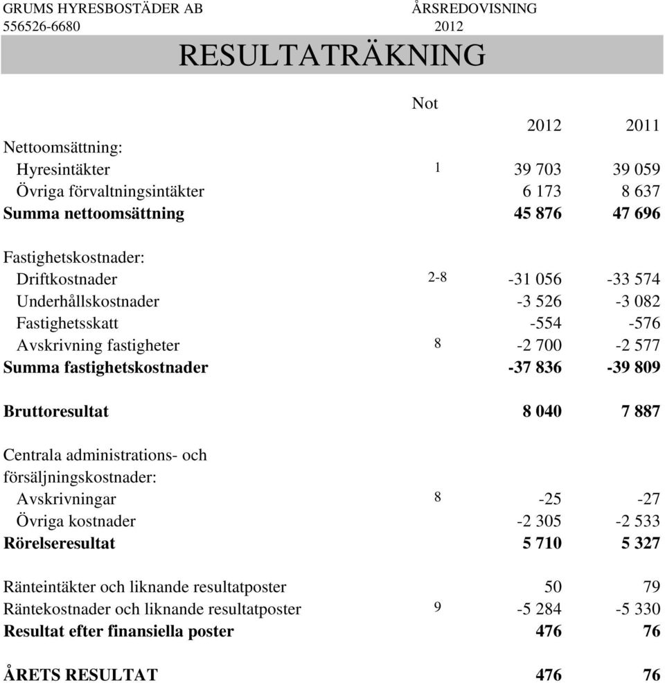 fastighetskostnader -37 836-39 809 Bruttoresultat 8 040 7 887 Centrala administrations- och försäljningskostnader: Avskrivningar 8-25 -27 Övriga kostnader -2 305-2 533