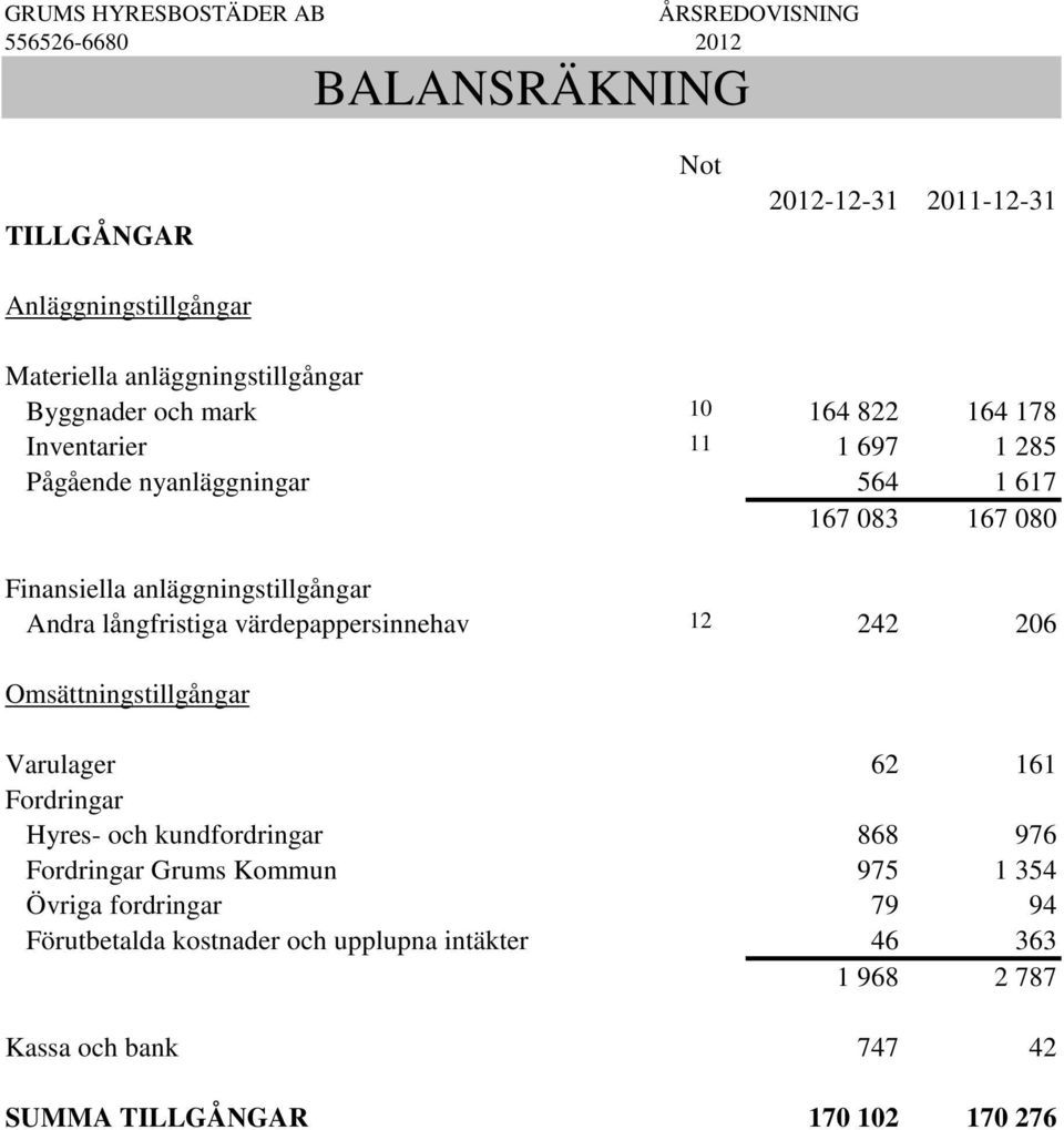 värdepappersinnehav 12 242 206 Omsättningstillgångar Varulager 62 161 Fordringar Hyres- och kundfordringar 868 976 Fordringar Grums Kommun