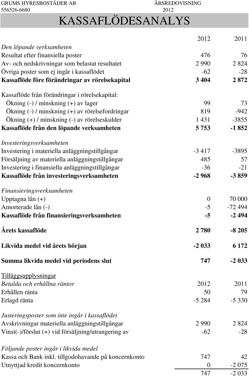 rörelsefordringar 819-942 Ökning (+) / minskning (-) av rörelseskulder 1 431-3855 Kassaflöde från den löpande verksamheten 5 753-1 852 Investeringsverksamheten Investering i materiella