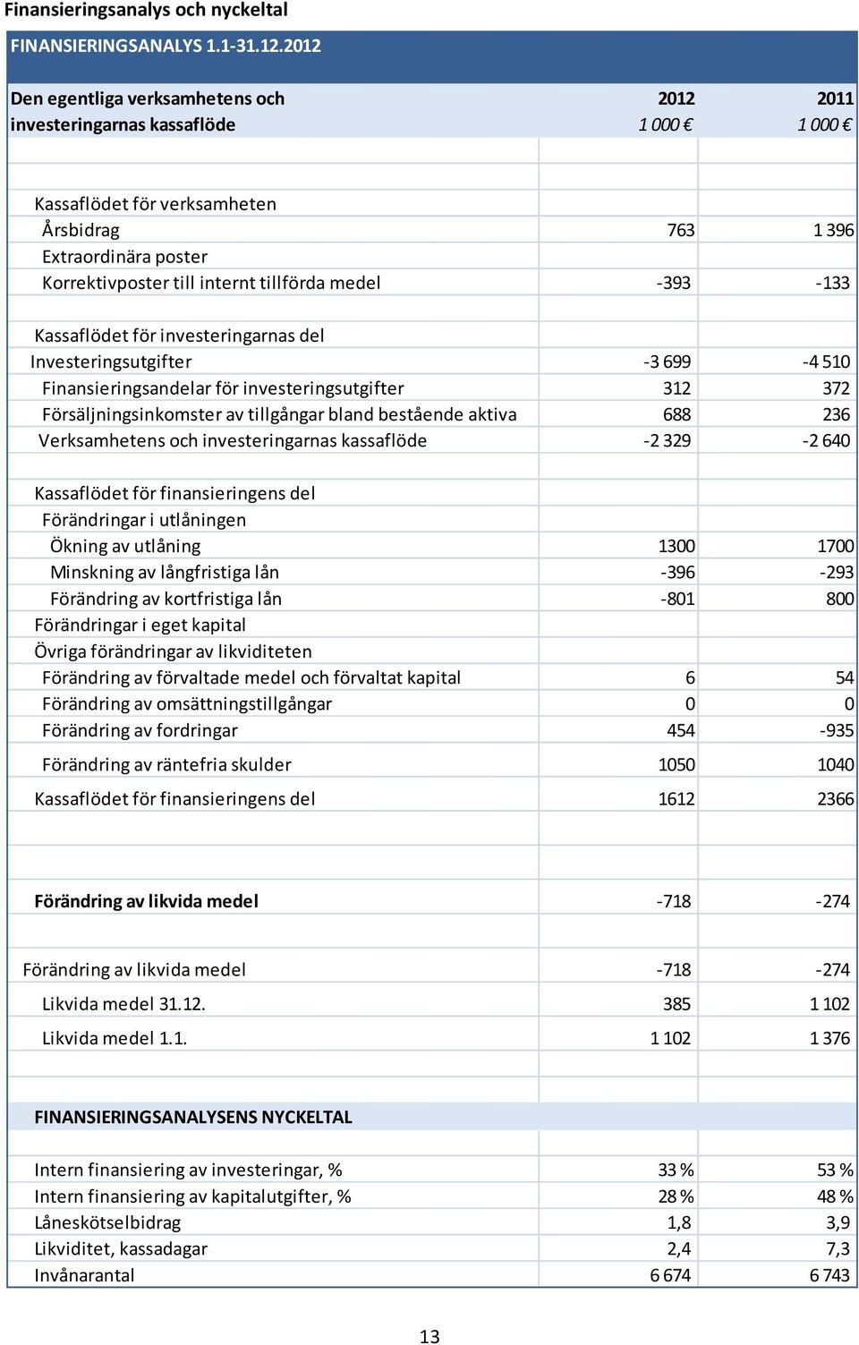 medel -393-133 Kassaflödet för investeringarnas del Investeringsutgifter -3 699-4 510 Finansieringsandelar för investeringsutgifter 312 372 Försäljningsinkomster av tillgångar bland bestående aktiva