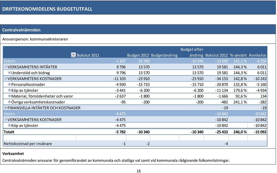 103-23 910-23 910-34 153 142,8 % -10 243 Personalkostnader -4 930-15 710-15 710-20 870 132,8 % -5 160 Köp av tjänster -3 441-6 200-6 200-11 134 179,6 % -4 934 Material, förnödenheter och varor -2