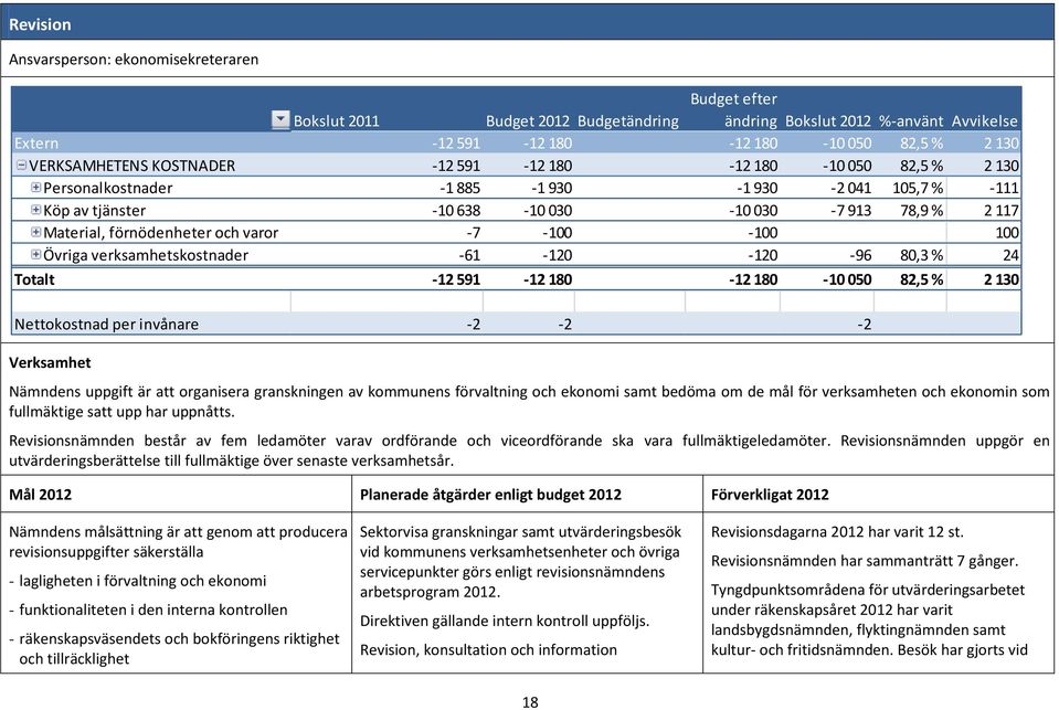 förnödenheter och varor -7-100 -100 100 Övriga verksamhetskostnader -61-120 -120-96 80,3 % 24 Totalt -12 591-12 180-12 180-10 050 82,5 % 2 130 Nettokostnad per invånare -2-2 -2 Verksamhet Nämndens