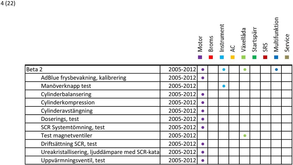 2005-2012 SCR Systemtömning, test 2005-2012 Test magnetventiler 2005-2012 Driftsättning SCR, test