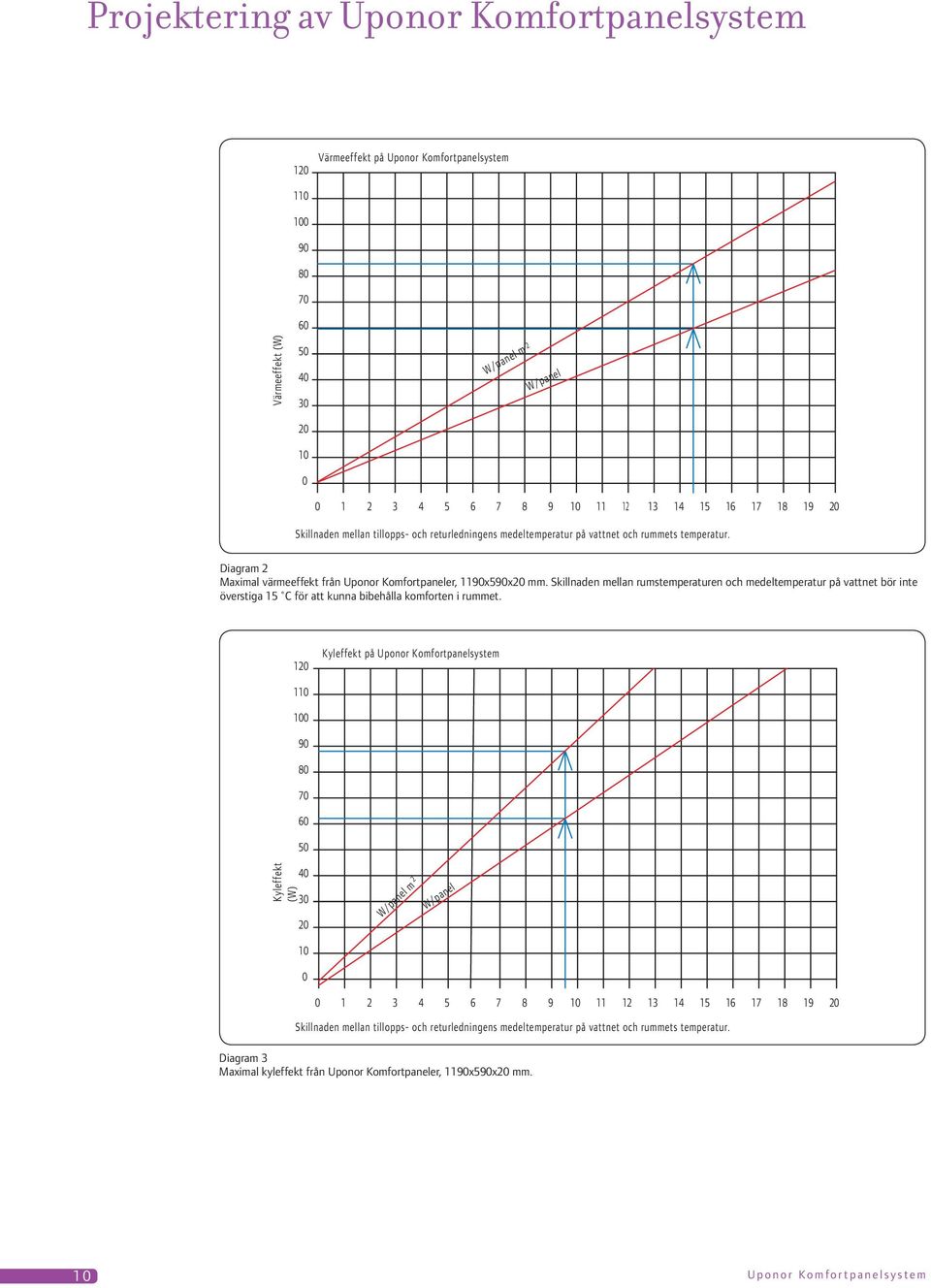 Skillnaden mellan rumstemperaturen och medeltemperatur på vattnet bör inte överstiga 15 C för att kunna bibehålla komforten i rummet.