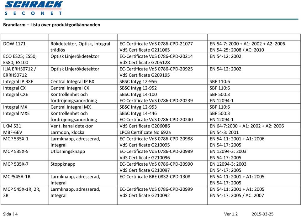 G209195 IP BXF Central IP BX SBSC Intyg 12-956 SBF 110:6 CX Central CX SBSC Intyg 12-952 SBF 110:6 CXE Kontrollenhet och fördröjningsanordning SBSC Intyg 14-100 EC-Certificate VdS 0786-CPD-20239 SBF