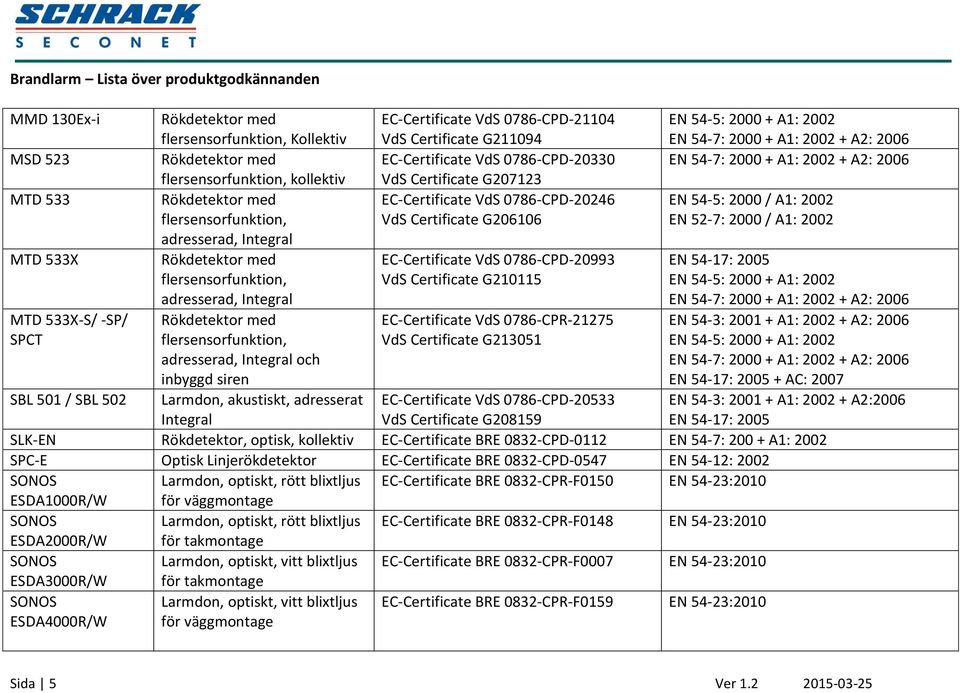 0786-CPD-20246 VdS Certificate G206106 EN 54-5: 2000 / A1: 2002 EN 52-7: 2000 / A1: 2002 adresserad, MTD 533X Rökdetektor med flersensorfunktion, adresserad, EC-Certificate VdS 0786-CPD-20993 VdS