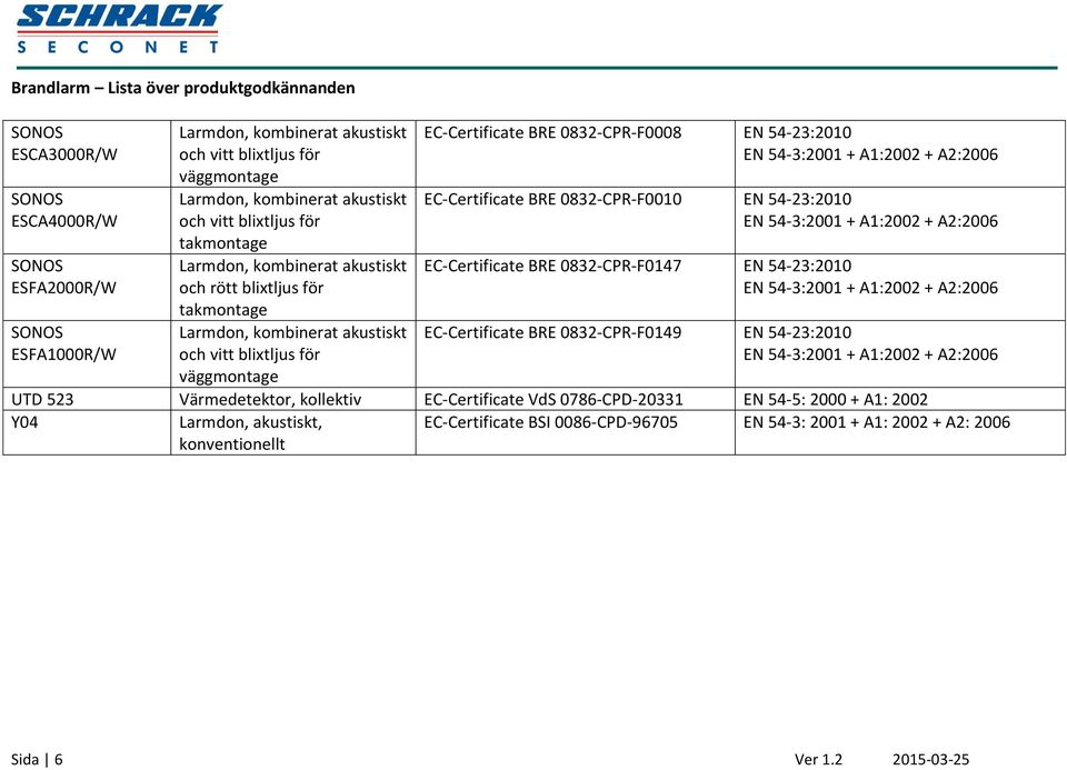 EC-Certificate BRE 0832-CPR-F0010 EN 54-23:2010 EN 54-3:2001 + A1:2002 + A2:2006 EC-Certificate BRE 0832-CPR-F0147 EN 54-23:2010 EN 54-3:2001 + A1:2002 + A2:2006 EC-Certificate BRE 0832-CPR-F0149 EN