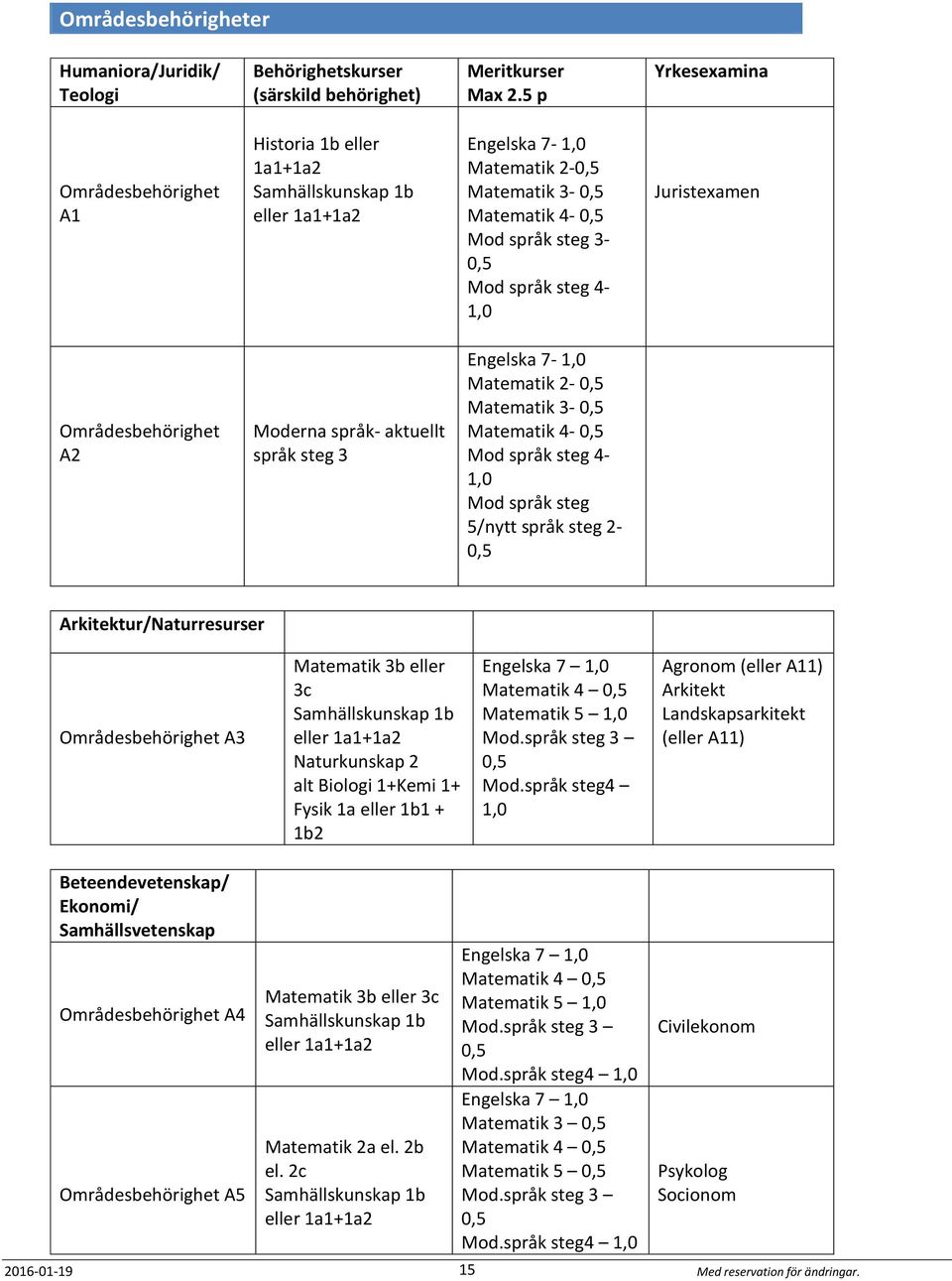 4-1,0 Juristexamen Områdesbehörighet A2 Moderna språk- aktuellt språk steg 3 Engelska 7-1,0 Matematik 2-0,5 Matematik 3-0,5 Matematik 4-0,5 Mod språk steg 4-1,0 Mod språk steg 5/nytt språk steg 2-0,5