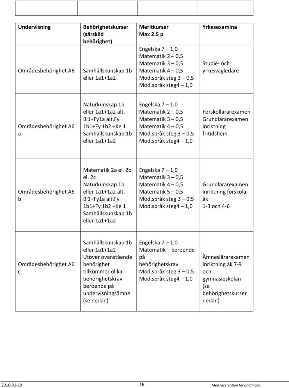 fy 1b1+Fy 1b2 +Ke 1 Samhällskunskap 1b eller 1a1+1a2 Matematik 2 0,5 Matematik 3 0,5 Matematik 4 0,5 skollärarexamen Grundlärarexamen inriktning fritidshem Områdesbehörighet A6 b Matematik 2a el.