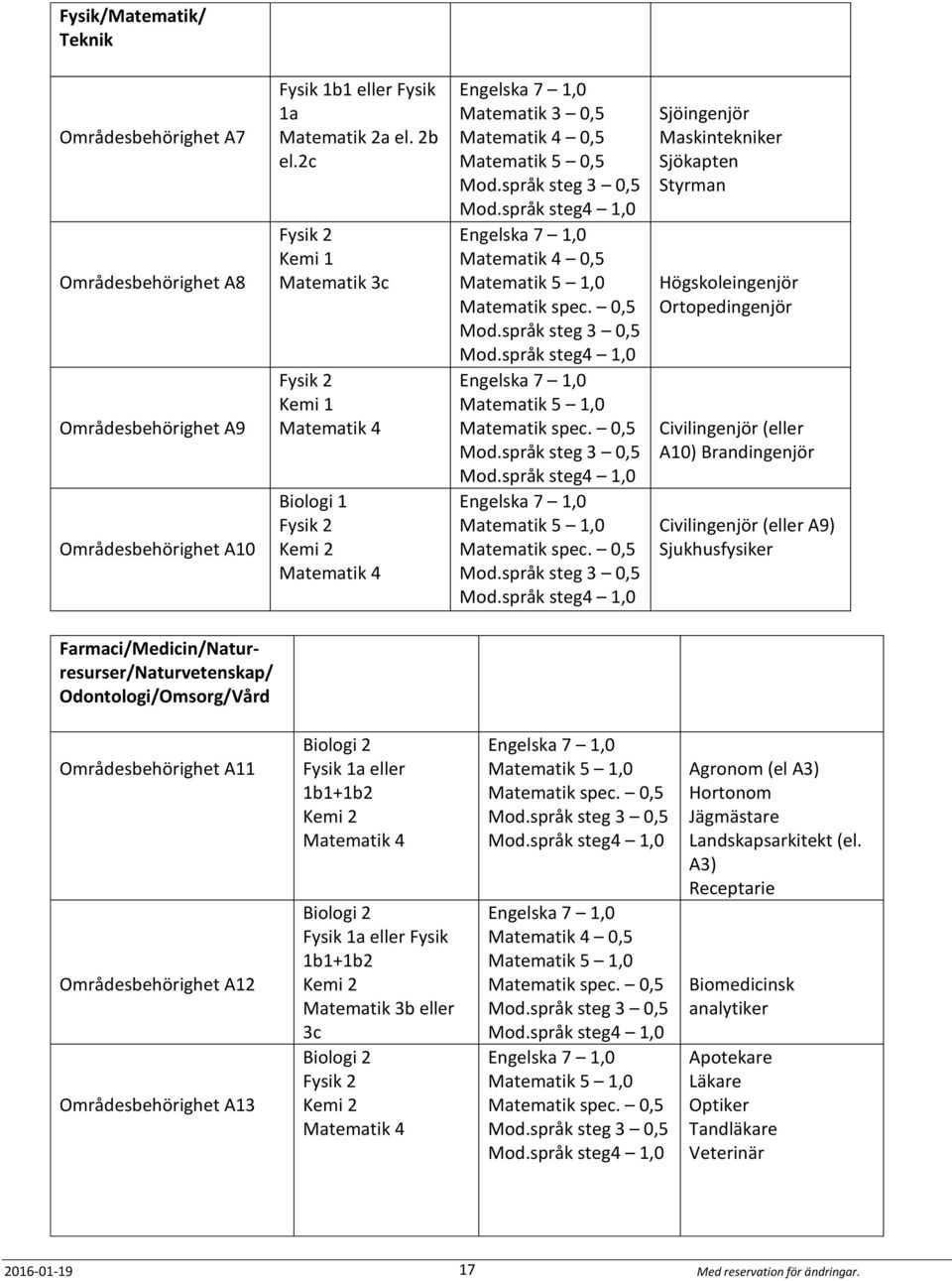 0,5 Matematik 5 1,0 Matematik spec. 0,5 Matematik 5 1,0 Matematik spec.