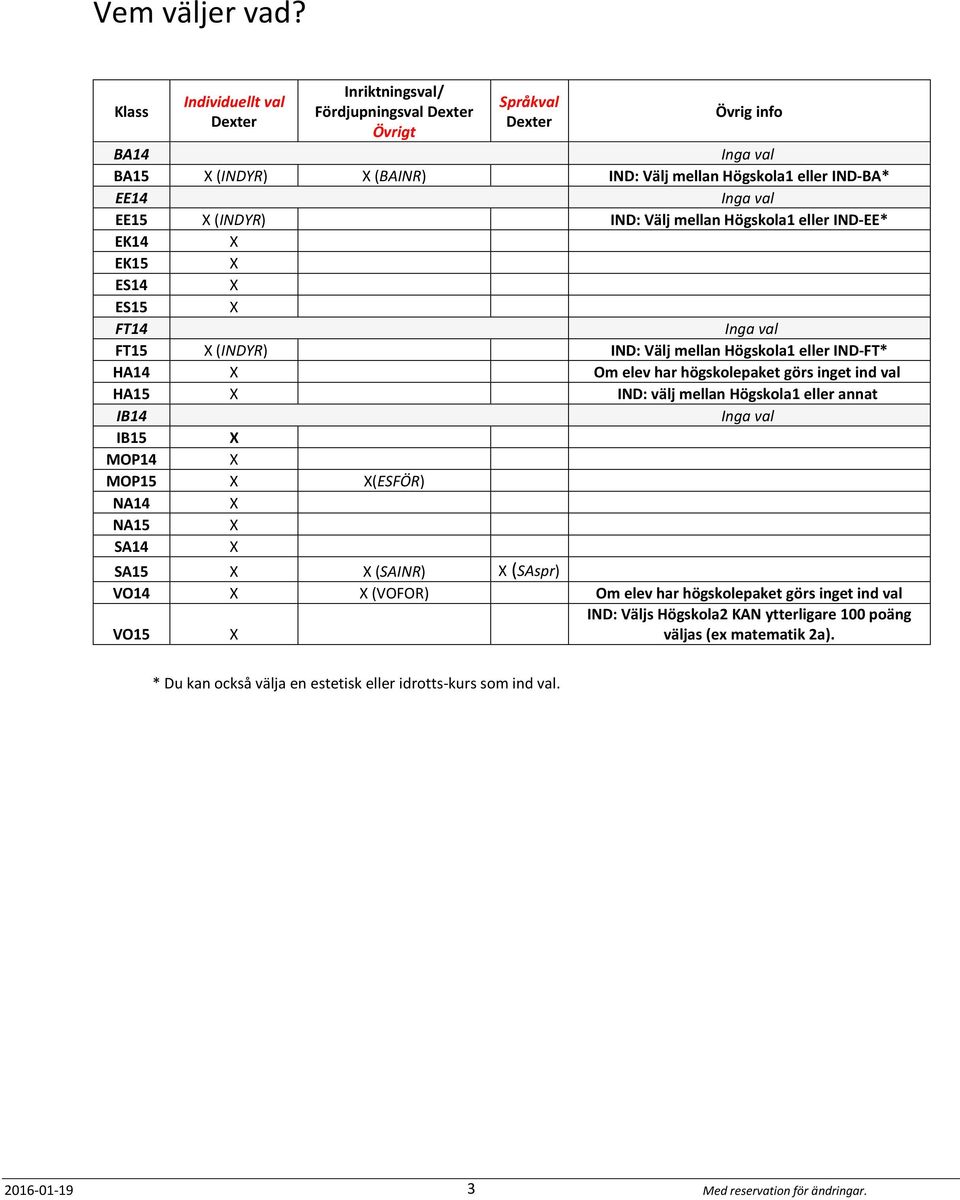 EE15 X (INDYR) IND: Välj mellan Högskola1 eller IND-EE* EK14 X EK15 X ES14 X ES15 X FT14 Inga val FT15 X (INDYR) IND: Välj mellan Högskola1 eller IND-FT* HA14 X Om elev har högskolepaket görs