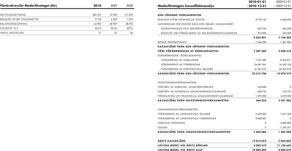 Justeringar för poster som inte ingår i kassaflödet Avskrivningar och nedskrivningar 465 769 446 698 Resultat vid försäljning av anläggningstillgångar 375 000 425 000 9 033 891 7 140 302 Betald