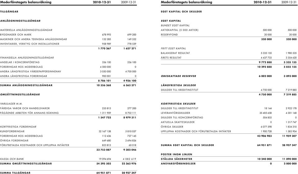 anläggningstillgångar Andelar i koncernföretag 336 100 236 100 Fordringar hos moderbolag 4 500 000 0 Andra långfristiga värdepappersinnehav 3 050 000 4 700 000 Andra långfristiga fordringar 900 001 0
