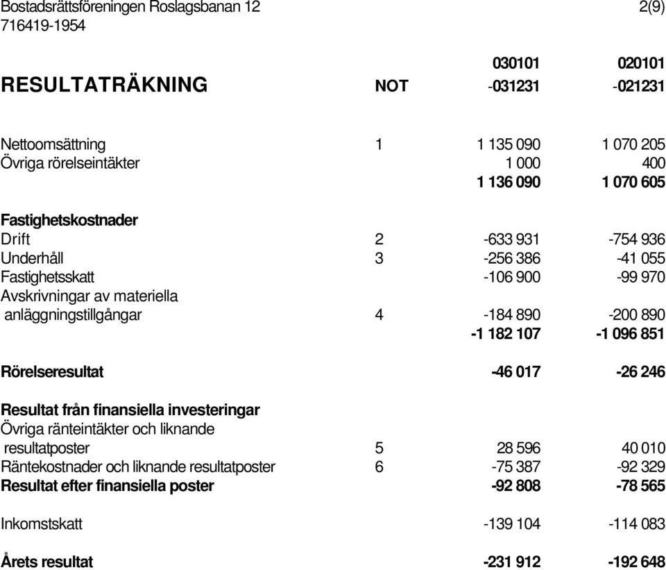 4-184 890-200 890-1 182 107-1 096 851 Rörelseresultat -46 017-26 246 Resultat från finansiella investeringar Övriga ränteintäkter och liknande resultatposter 5 28 596 40