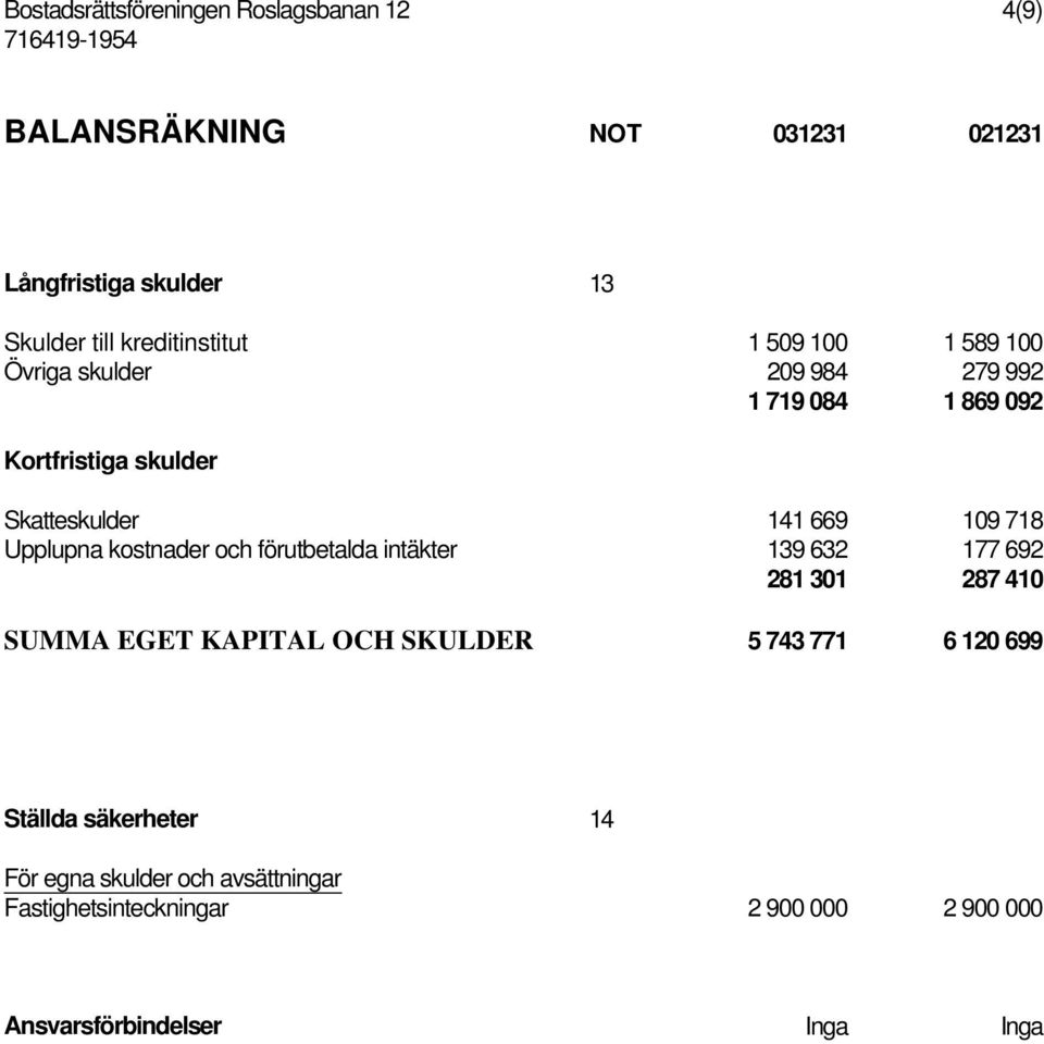 669 109 718 Upplupna kostnader och förutbetalda intäkter 139 632 177 692 281 301 287 410 SUMMA EGET KAPITAL OCH SKULDER 5 743