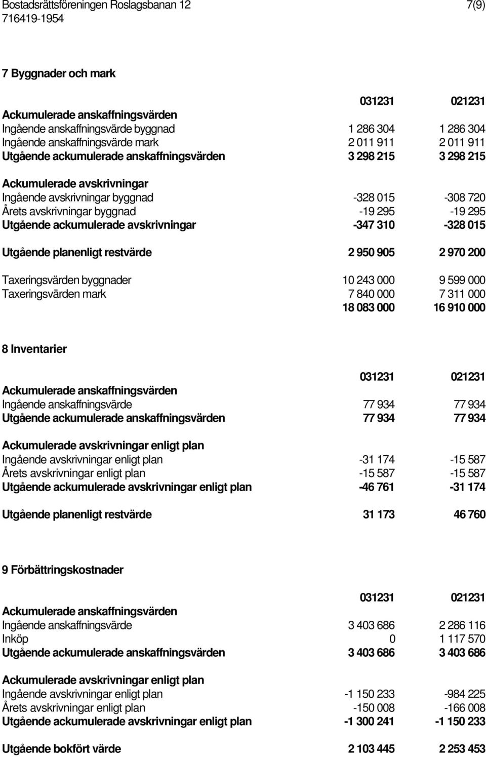 Utgående ackumulerade avskrivningar -347 310-328 015 Utgående planenligt restvärde 2 950 905 2 970 200 Taxeringsvärden byggnader 10 243 000 9 599 000 Taxeringsvärden mark 7 840 000 7 311 000 18 083