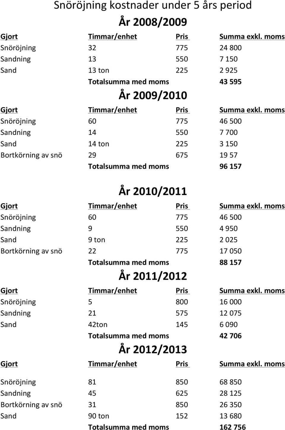 !moms( Snöröjning( ( 60( ( 775( 46(500( Sandning( ( 14( ( 550( 7(700( Sand( ( 14(ton( ( 225( 3(150( Bortkörning(av(snö( 29( ( 675( 19(57( ( ( Totalsumma!med!moms( ( 96!157!! År!2010/2011! Gjort!