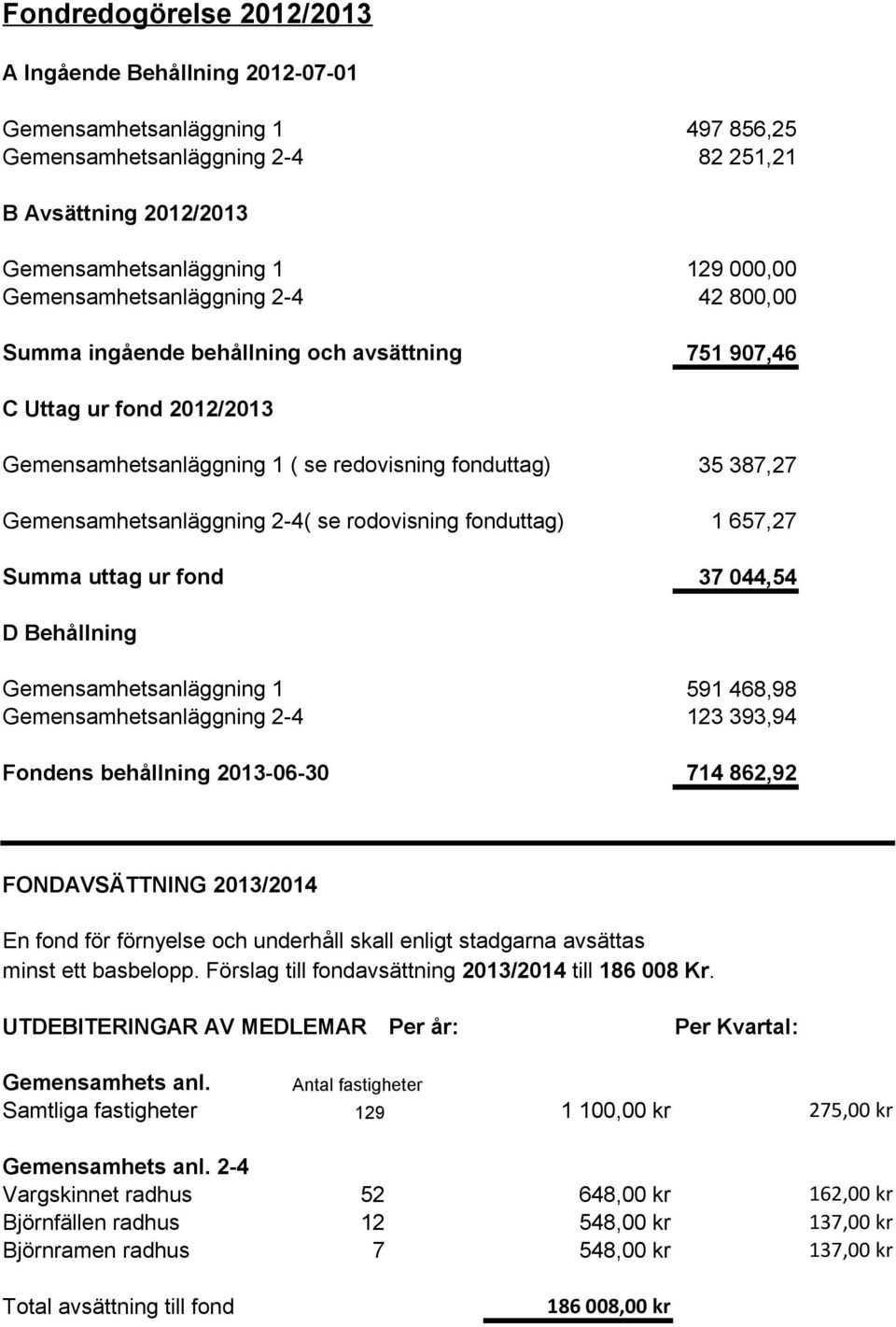 Gemensamhetsanläggning 2-4( se rodovisning fonduttag) Summa uttag ur fond 35 387,27 1 657,27 37 044,54 D Behållning Gemensamhetsanläggning 1 Gemensamhetsanläggning 2-4 Fondens behållning 2013-06-30