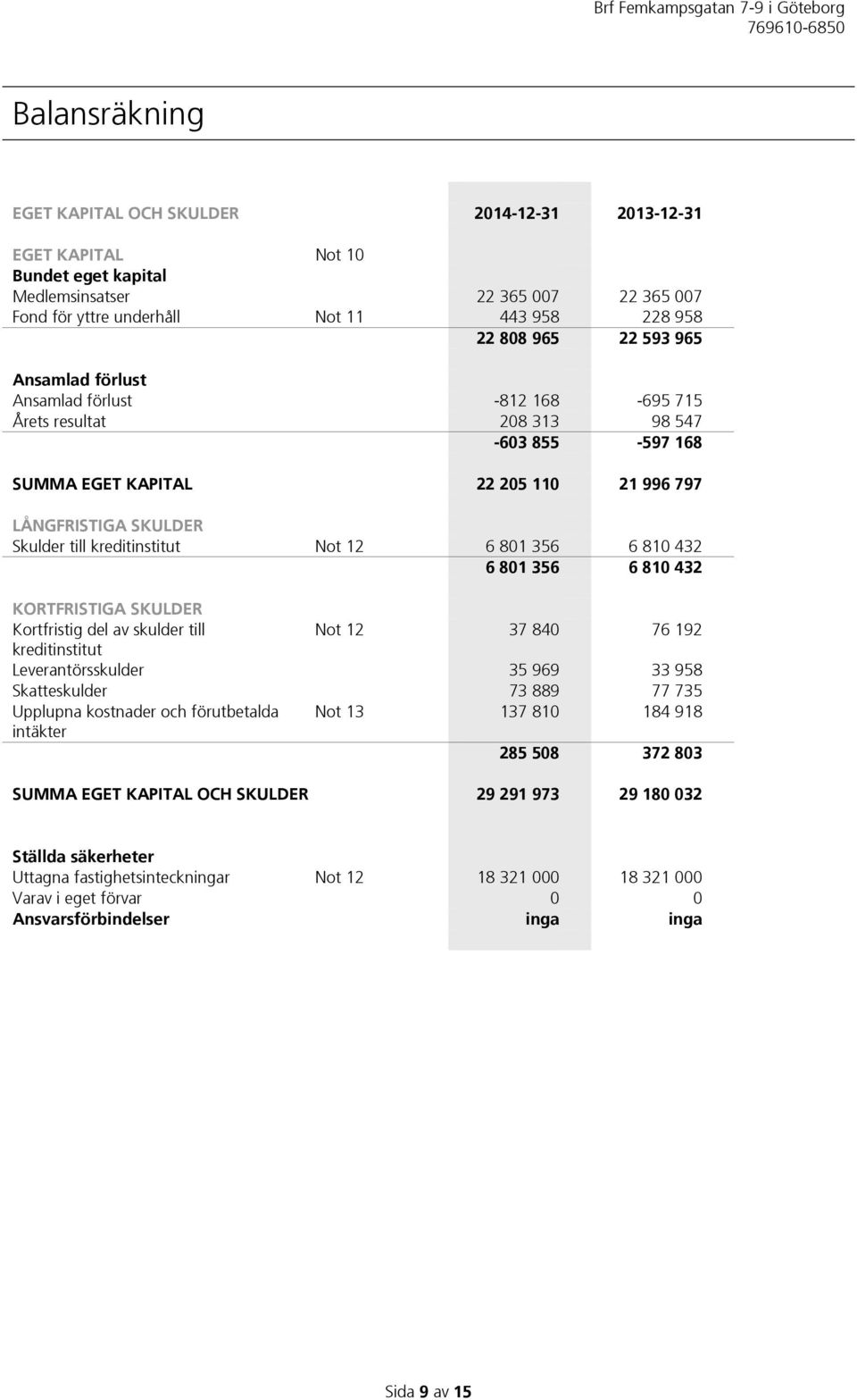 Not 12 6 801 356 6 810 432 6 801 356 6 810 432 KORTFRISTIGA SKULDER Kortfristig del av skulder till Not 12 37 840 76 192 kreditinstitut Leverantörsskulder 35 969 33 958 Skatteskulder 73 889 77 735