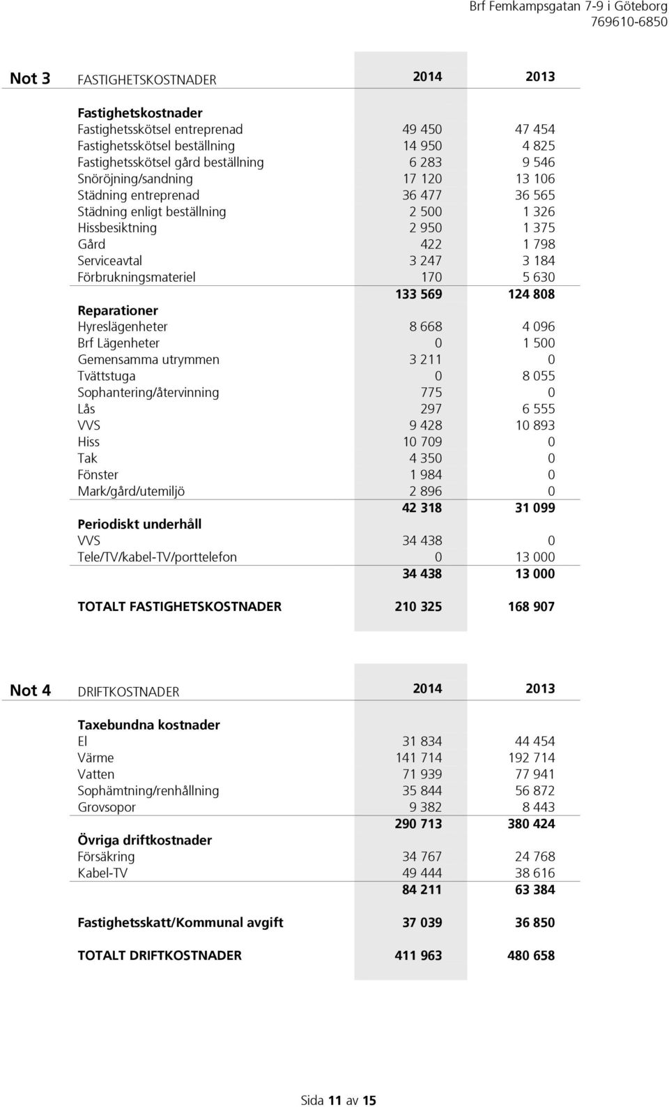 170 5 630 133 569 124 808 Reparationer Hyreslägenheter 8 668 4 096 Brf Lägenheter 0 1 500 Gemensamma utrymmen 3 211 0 Tvättstuga 0 8 055 Sophantering/återvinning 775 0 Lås 297 6 555 VVS 9 428 10 893