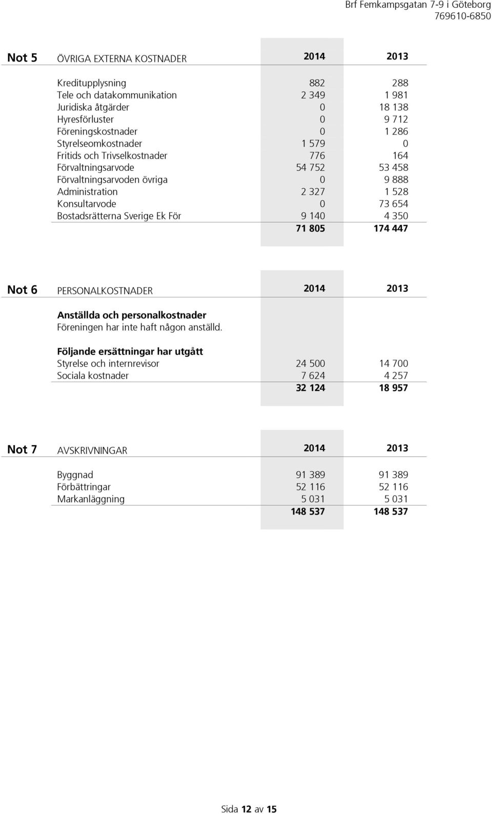 Bostadsrätterna Sverige Ek För 9 140 4 350 71 805 174 447 Not 6 PERSONALKOSTNADER 2014 2013 Anställda och personalkostnader Föreningen har inte haft någon anställd.