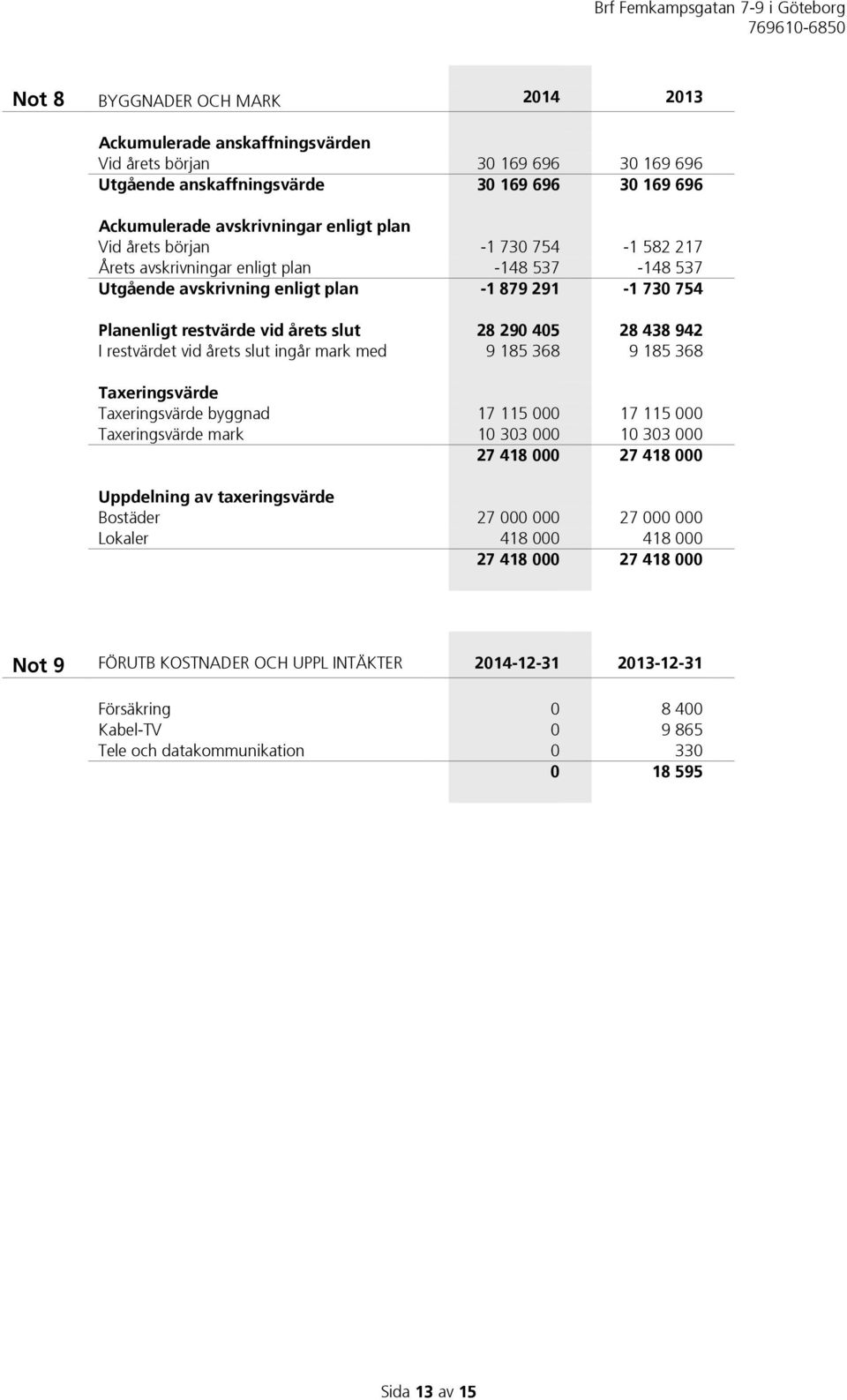 restvärdet vid årets slut ingår mark med 9 185 368 9 185 368 Taxeringsvärde Taxeringsvärde byggnad 17 115 000 17 115 000 Taxeringsvärde mark 10 303 000 10 303 000 27 418 000 27 418 000 Uppdelning av