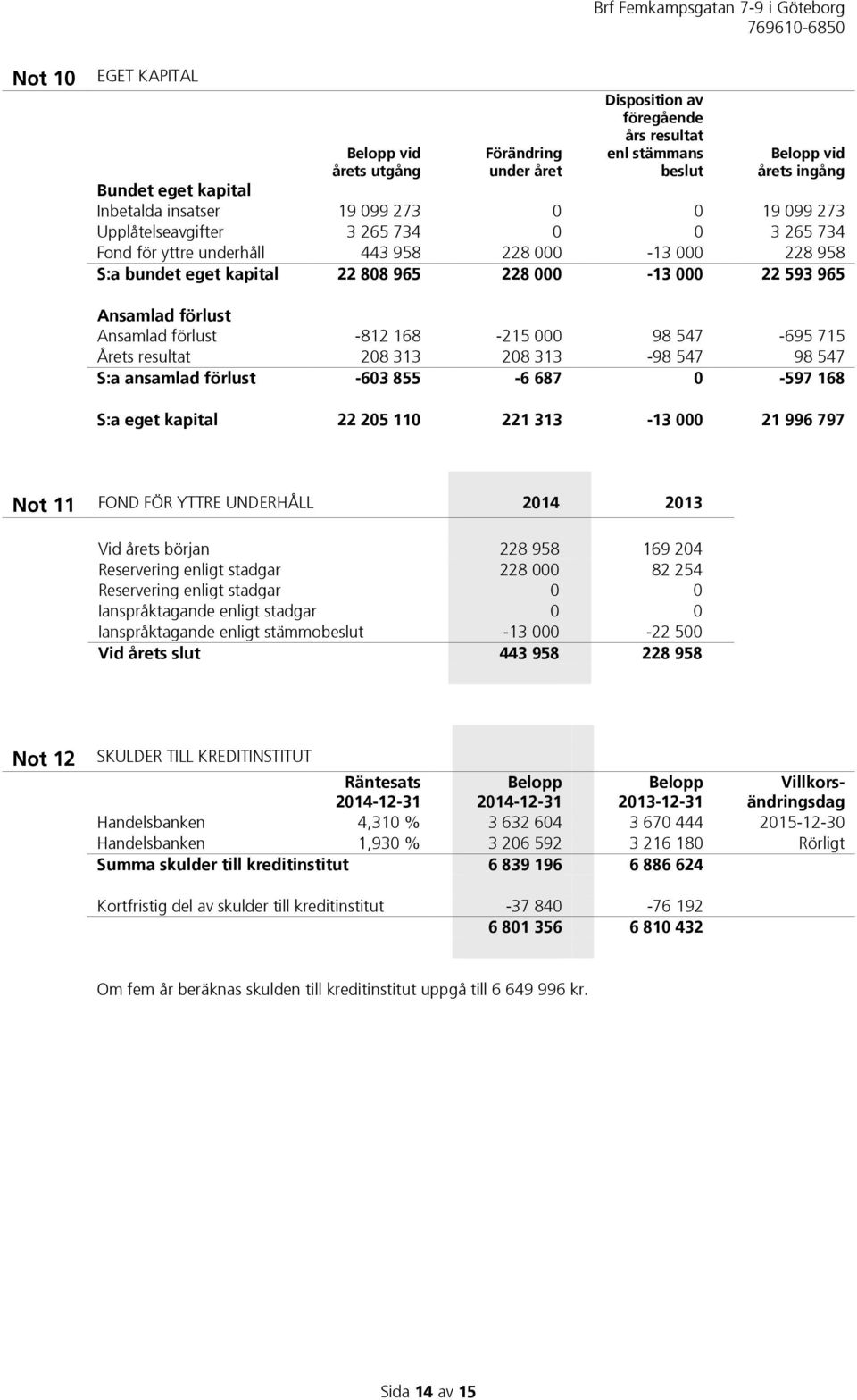 Ansamlad förlust -812 168-215 000 98 547-695 715 Årets resultat 208 313 208 313-98 547 98 547 S:a ansamlad förlust -603 855-6 687 0-597 168 S:a eget kapital 22 205 110 221 313-13 000 21 996 797 Not