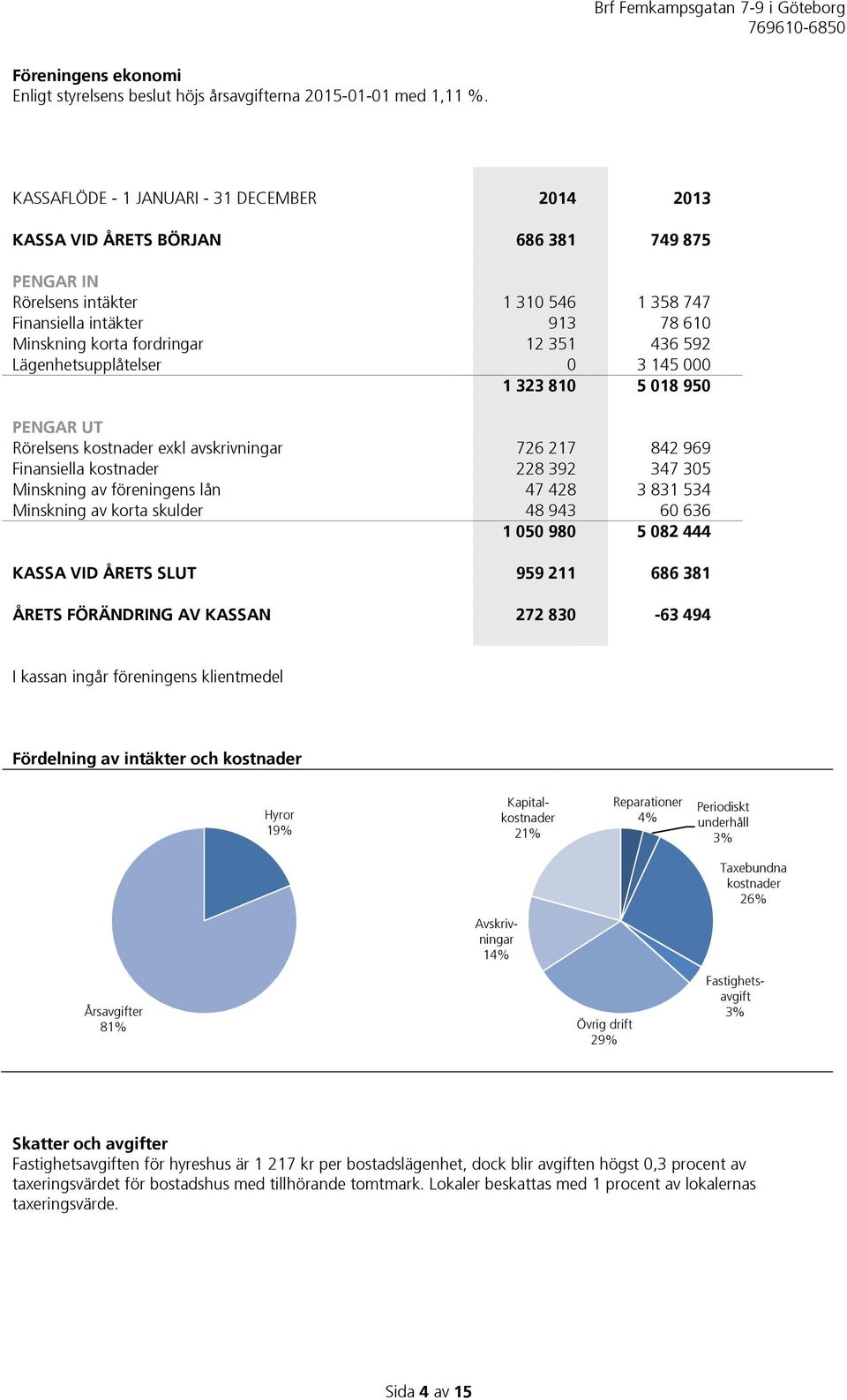 351 436 592 Lägenhetsupplåtelser 0 3 145 000 1 323 810 5 018 950 PENGAR UT Rörelsens kostnader exkl avskrivningar 726 217 842 969 Finansiella kostnader 228 392 347 305 Minskning av föreningens lån 47