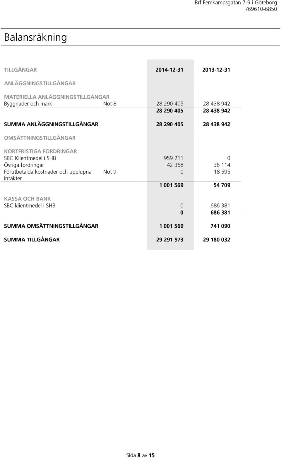 Klientmedel i SHB 959 211 0 Övriga fordringar 42 358 36 114 Förutbetalda kostnader och upplupna Not 9 0 18 595 intäkter 1 001 569 54 709