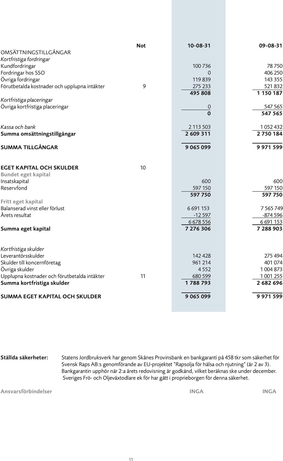 750 184 SUMMA TILLGÅNGAR 9 065 099 9 971 599 EGET KAPITAL OCH SKULDER 10 Bundet eget kapital Insatskapital 600 600 Reservfond 597 150 597 150 597 750 597 750 Fritt eget kapital Balanserad vinst eller