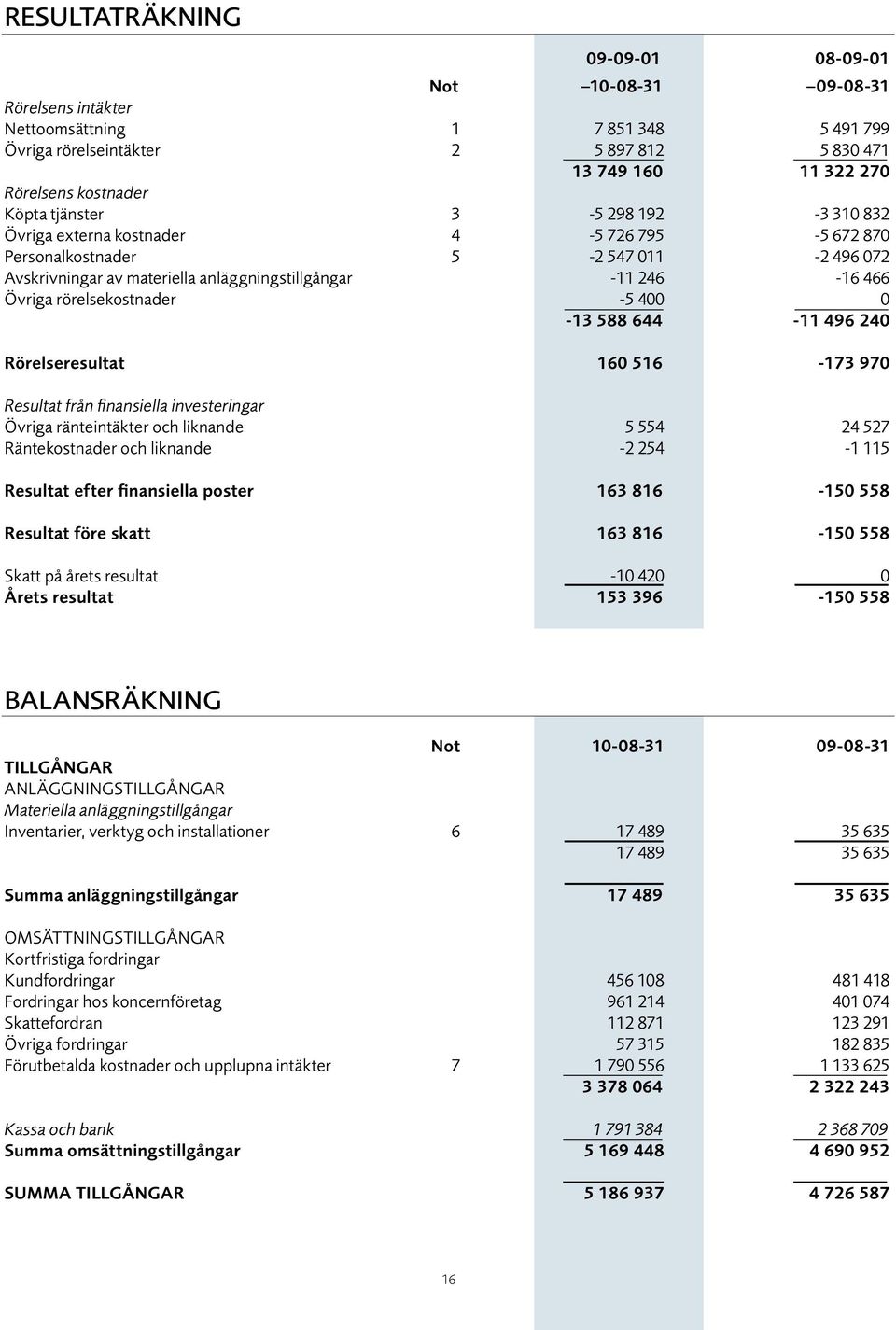 rörelsekostnader -5 400 0-13 588 644-11 496 240 Rörelseresultat 160 516-173 970 Resultat från finansiella investeringar Övriga ränteintäkter och liknande 5 554 24 527 Räntekostnader och liknande -2