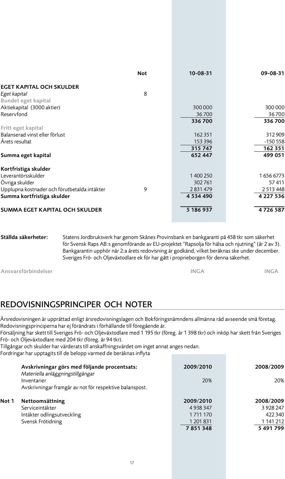 761 57 411 Upplupna kostnader och förutbetalda intäkter 9 2 831 479 2 513 448 Summa kortfristiga skulder 4 534 490 4 227 536 SUMMA EGET KAPITAL OCH SKULDER 5 186 937 4 726 587 Ställda säkerheter: