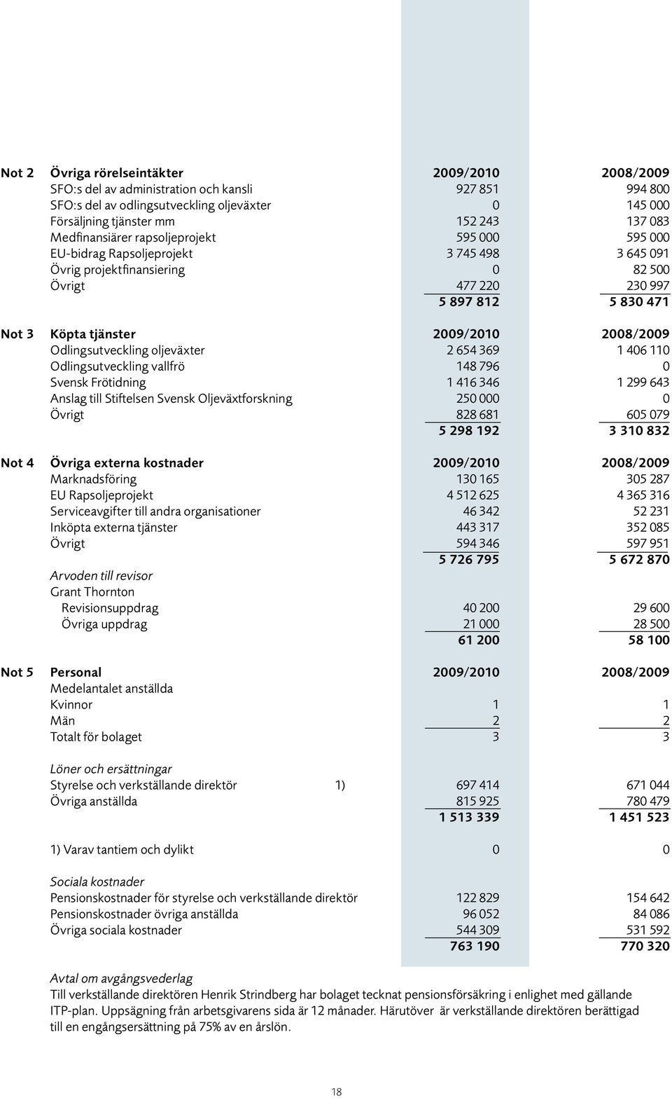 2009/2010 2008/2009 Odlingsutveckling oljeväxter 2 654 369 1 406 110 Odlingsutveckling vallfrö 148 796 0 Svensk Frötidning 1 416 346 1 299 643 Anslag till Stiftelsen Svensk Oljeväxtforskning 250 000