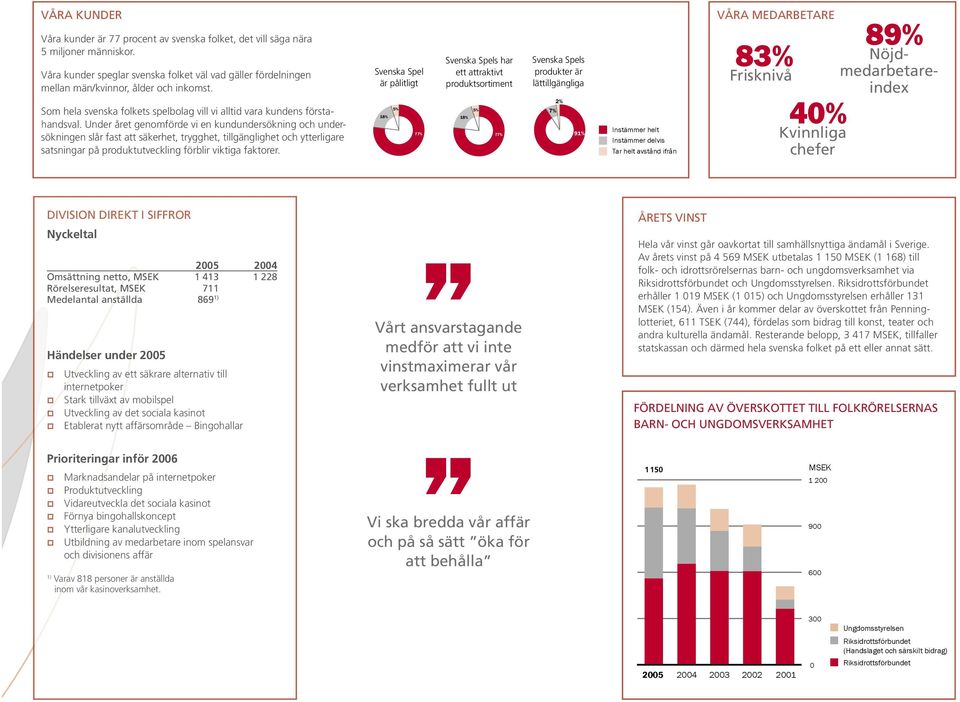 Under året genomförde vi en kundundersökning och undersökningen slår fast att säkerhet, trygghet, tillgänglighet och ytterligare satsningar på produktutveckling förblir viktiga faktorer.