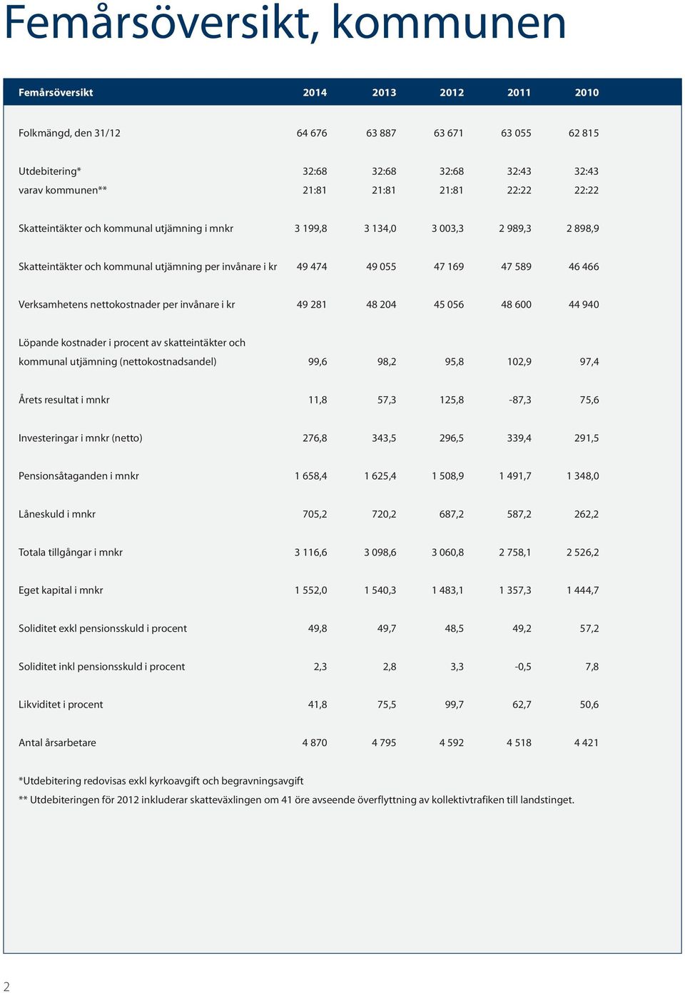 Verksamhetens nettokostnader per invånare i kr 49 281 48 204 45 056 48 600 44 940 Löpande kostnader i procent av skatteintäkter och kommunal utjämning (nettokostnadsandel) 99,6 98,2 95,8 102,9 97,4